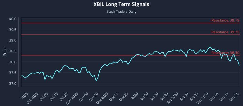 XBJL Long Term Analysis for March 23 2026