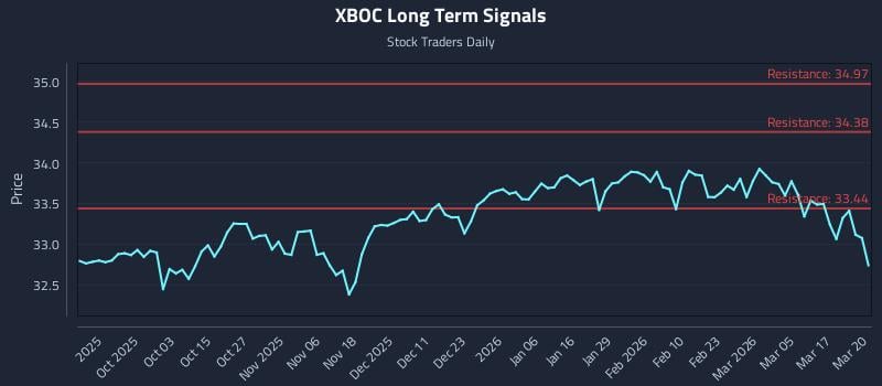 XBOC Long Term Analysis for March 23 2026