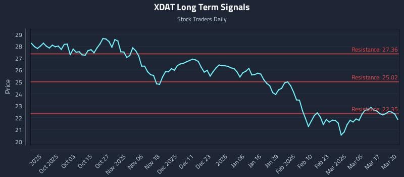 XDAT Long Term Analysis for March 23 2026