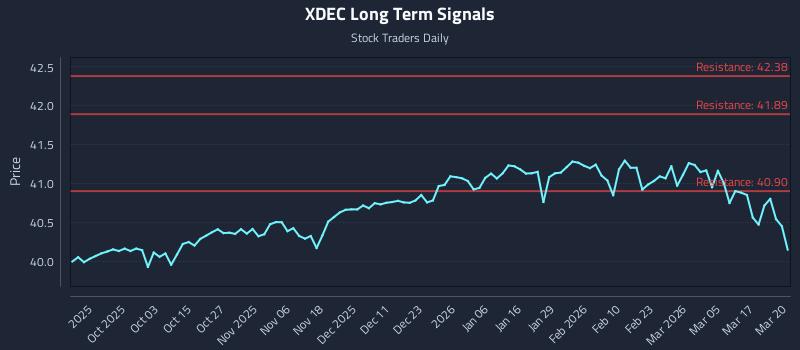 XDEC Long Term Analysis for March 23 2026 XDEC Long Term Analysis for March 23 2026