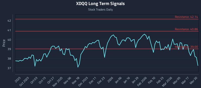XDQQ Long Term Analysis for March 23 2026 XDQQ Long Term Analysis for March 23 2026