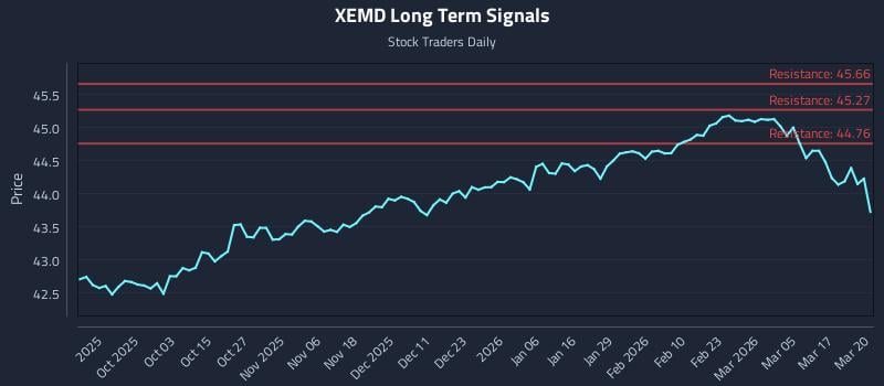 XEMD Long Term Analysis for March 23 2026 XEMD Long Term Analysis for March 23 2026