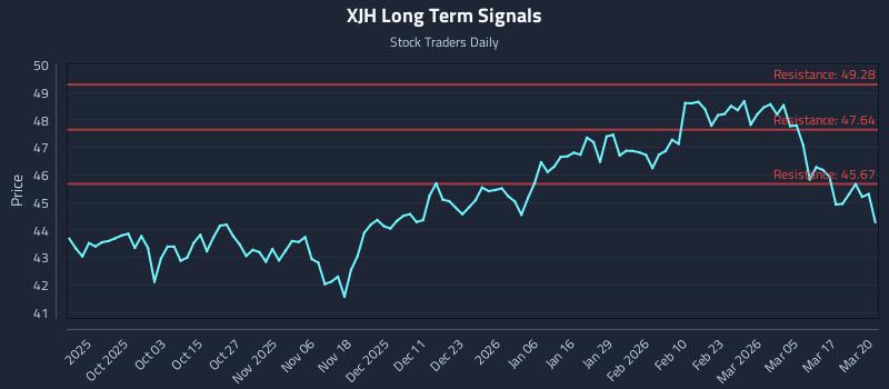 XJH Long Term Analysis for March 23 2026