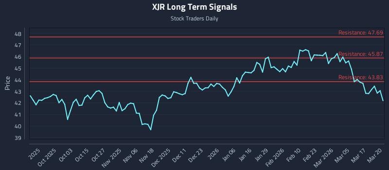 XJR Long Term Analysis for March 23 2026