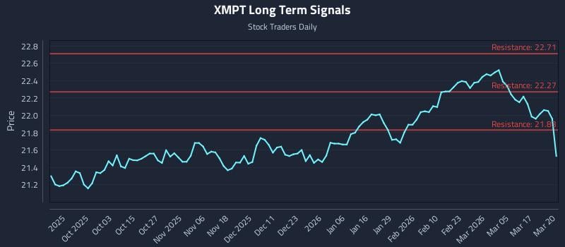 XMPT Long Term Analysis for March 23 2026 XMPT Long Term Analysis for March 23 2026