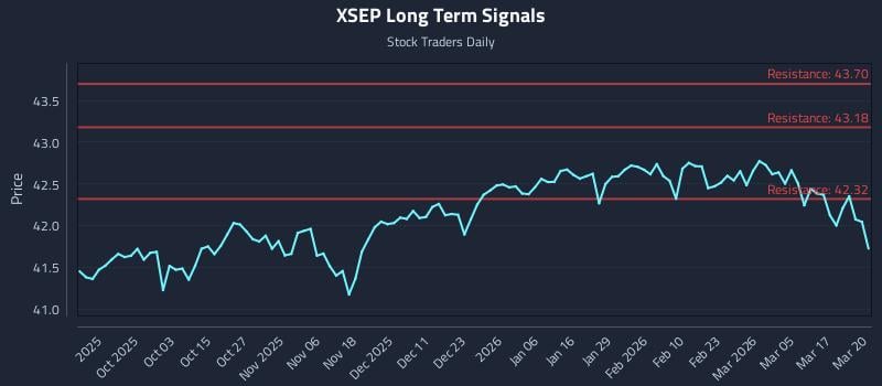 XSEP Long Term Analysis for March 23 2026