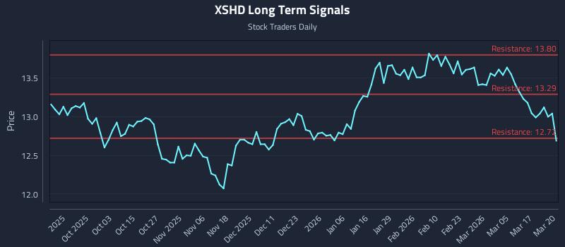 XSHD Long Term Analysis for March 23 2026 XSHD Long Term Analysis for March 23 2026