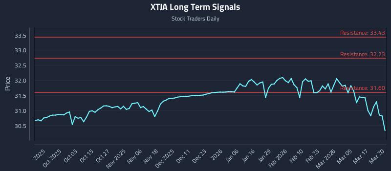 XTJA Long Term Analysis for March 23 2026