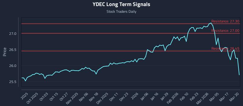 YDEC Long Term Analysis for March 23 2026 YDEC Long Term Analysis for March 23 2026