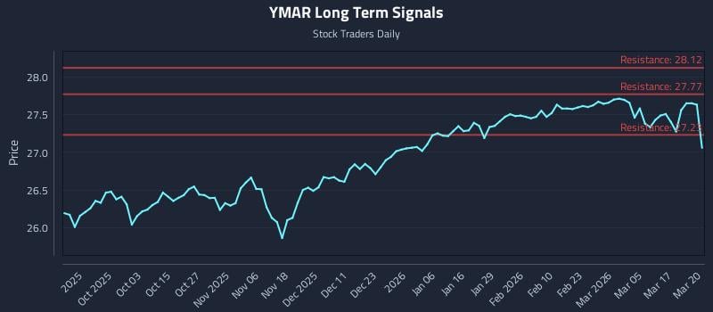 YMAR Long Term Analysis for March 23 2026