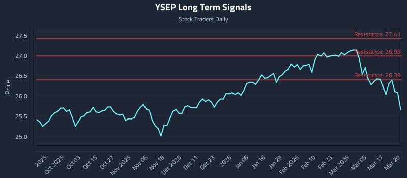 YSEP Long Term Analysis for March 23 2026