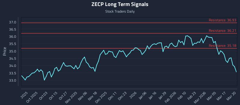 ZECP Long Term Analysis for March 23 2026