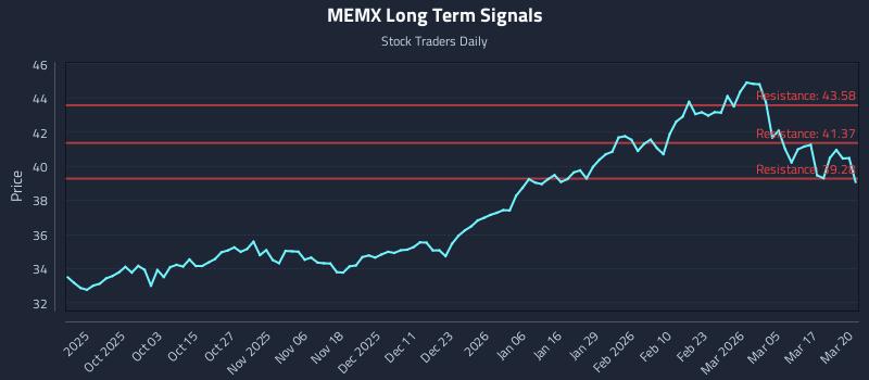 MEMX Long Term Analysis for March 23 2026