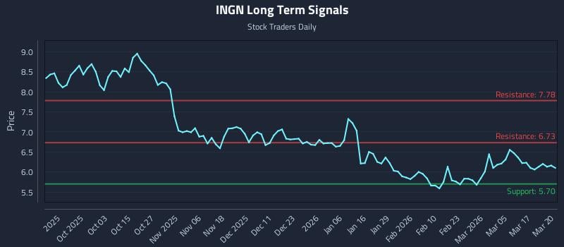 INGN Long Term Analysis for March 23 2026