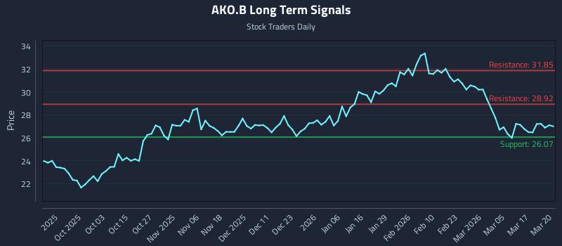 AKO.B Long Term Analysis for March 23 2026