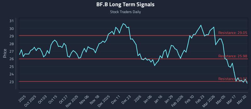 BF.B Long Term Analysis for March 23 2026 BF.B Long Term Analysis for March 23 2026