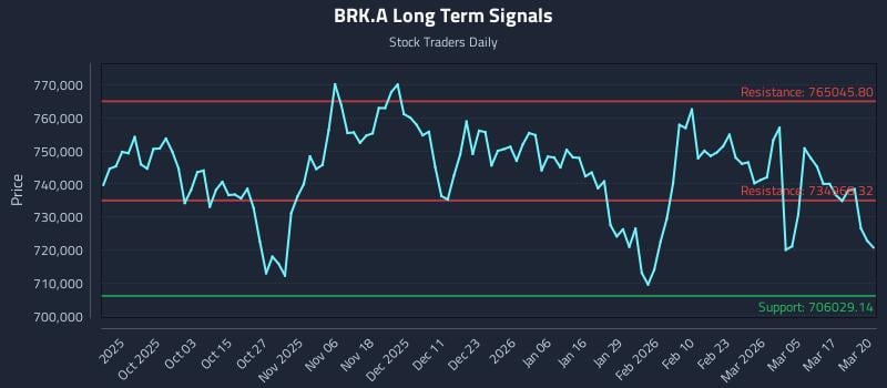 BRK.A Long Term Analysis for March 23 2026 BRK.A Long Term Analysis for March 23 2026