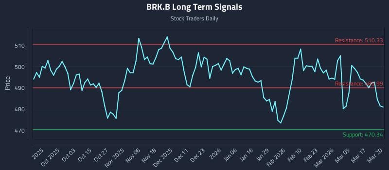 BRK.B Long Term Analysis for March 23 2026