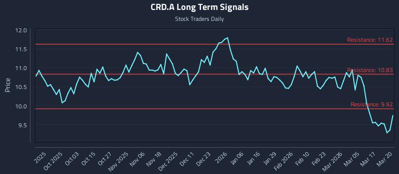 CRD.A Long Term Analysis for March 23 2026 CRD.A Long Term Analysis for March 23 2026