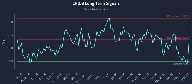 CRD.B Long Term Analysis for March 23 2026