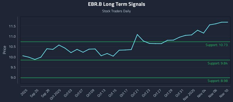 EBR.B Long Term Analysis for March 23 2026