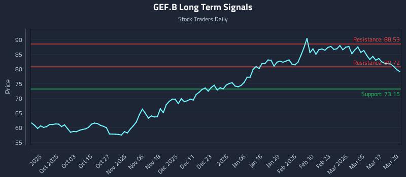 GEF.B Long Term Analysis for March 23 2026