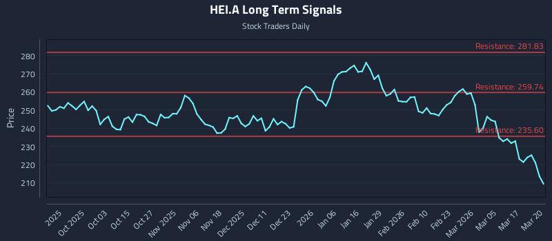 HEI.A Long Term Analysis for March 23 2026 HEI.A Long Term Analysis for March 23 2026