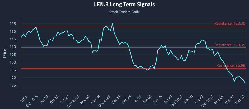 LEN.B Long Term Analysis for March 23 2026 LEN.B Long Term Analysis for March 23 2026