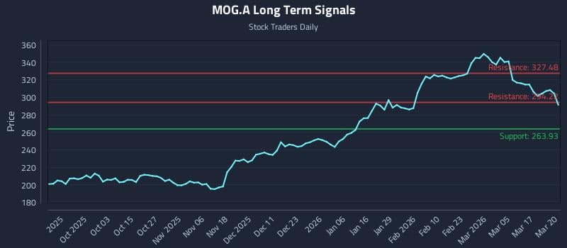 MOG.A Long Term Analysis for March 23 2026