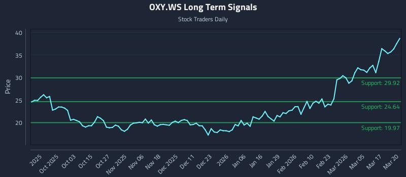 OXY.WS Long Term Analysis for March 23 2026
