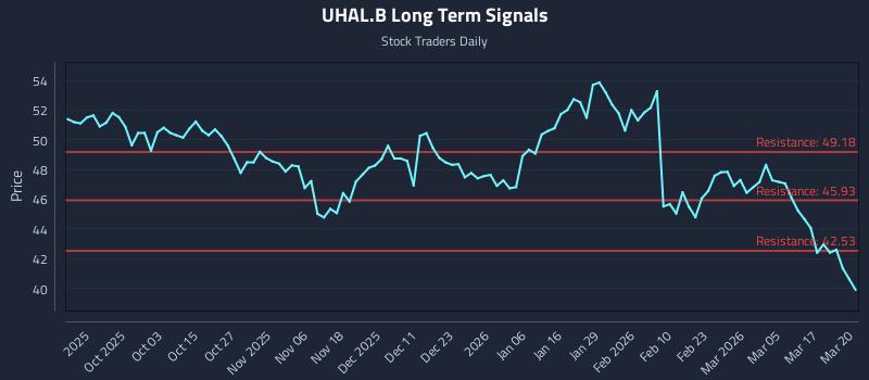 UHAL.B Long Term Analysis for March 23 2026