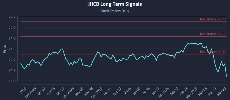 JHCB Long Term Analysis for March 23 2026