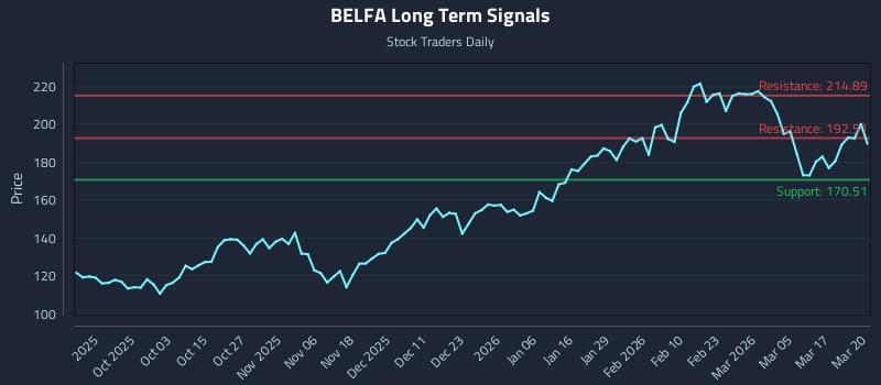 BELFA Long Term Analysis for March 23 2026