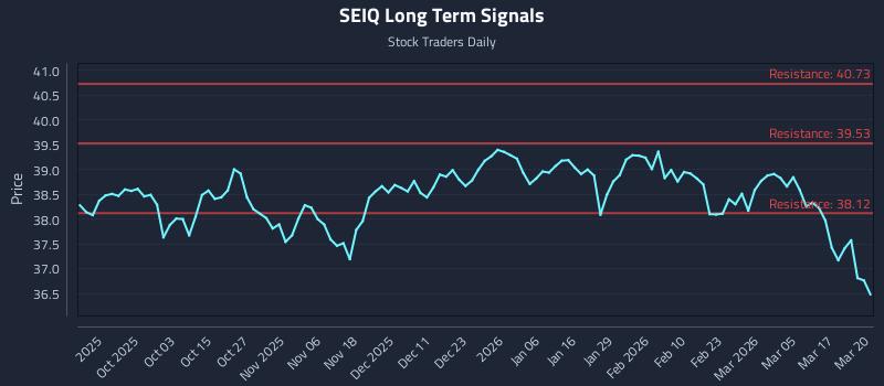 SEIQ Long Term Analysis for March 23 2026