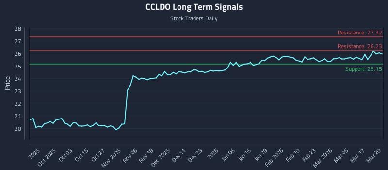 CCLDO Long Term Analysis for March 23 2026