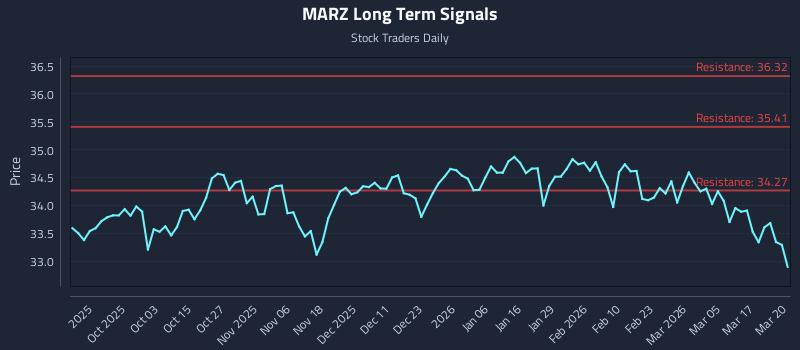 MARZ Long Term Analysis for March 23 2026
