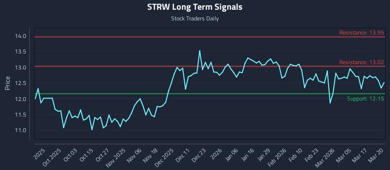 STRW Long Term Analysis for March 23 2026 STRW Long Term Analysis for March 23 2026