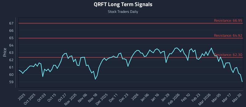 QRFT Long Term Analysis for March 23 2026