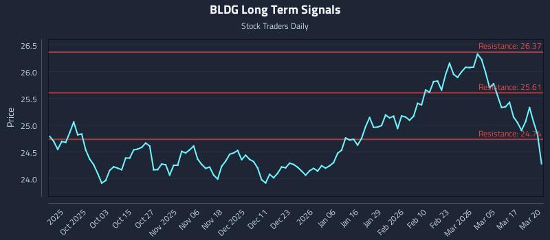 BLDG Long Term Analysis for March 23 2026