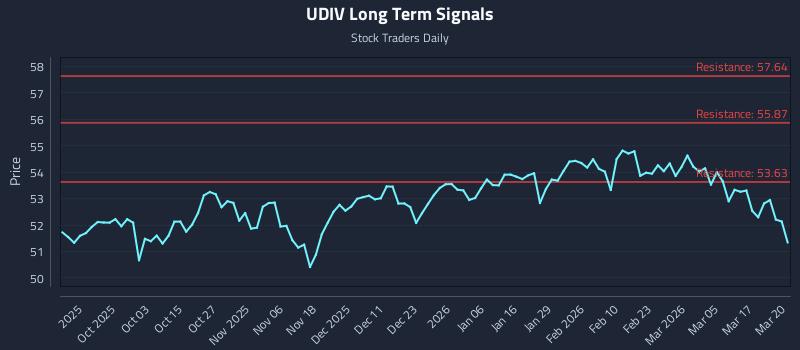 UDIV Long Term Analysis for March 23 2026