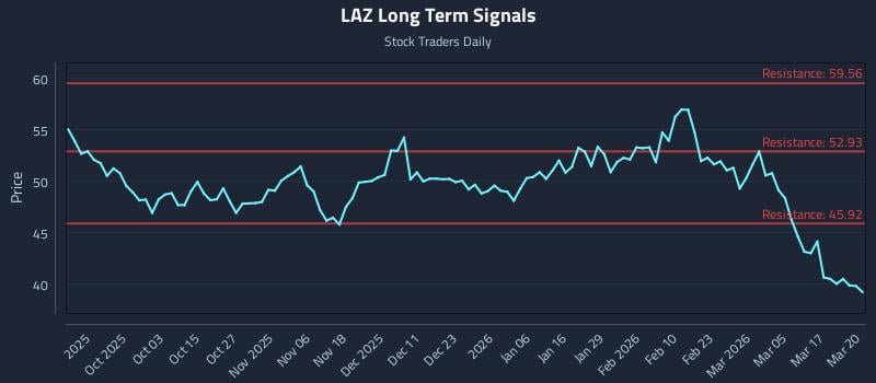 LAZ Long Term Analysis for March 23 2026