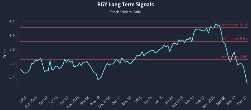 BGY Long Term Analysis for March 23 2026 BGY Long Term Analysis for March 23 2026
