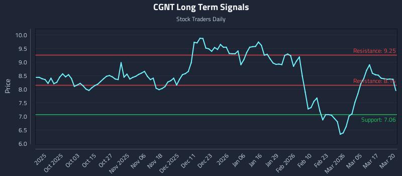 CGNT Long Term Analysis for March 23 2026