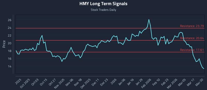 HMY Long Term Analysis for March 23 2026