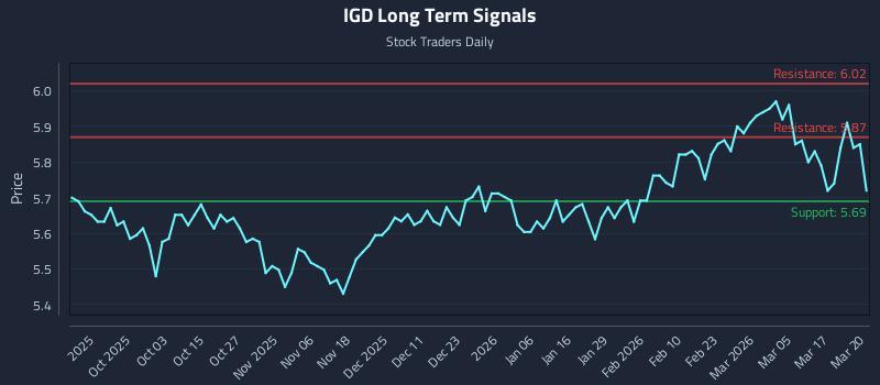 IGD Long Term Analysis for March 23 2026