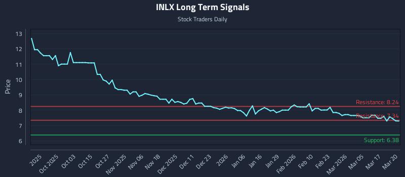 INLX Long Term Analysis for March 23 2026