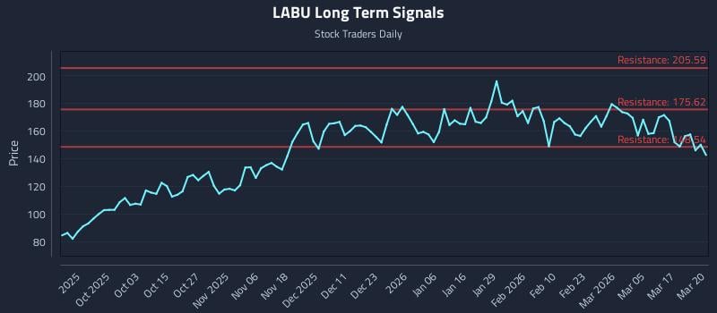 LABU Long Term Analysis for March 23 2026 LABU Long Term Analysis for March 23 2026