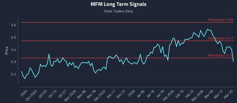MFM Long Term Analysis for March 23 2026 MFM Long Term Analysis for March 23 2026