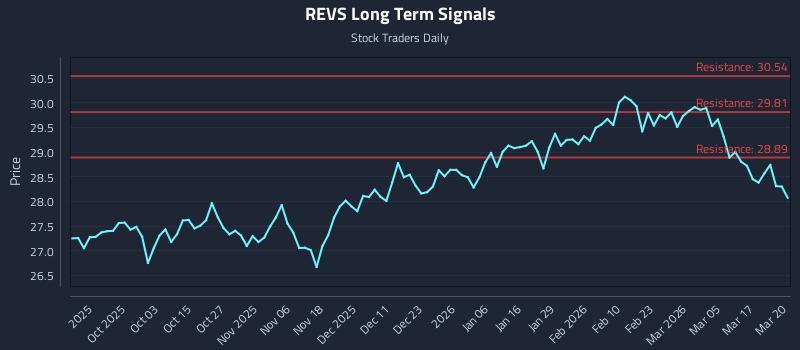 REVS Long Term Analysis for March 23 2026