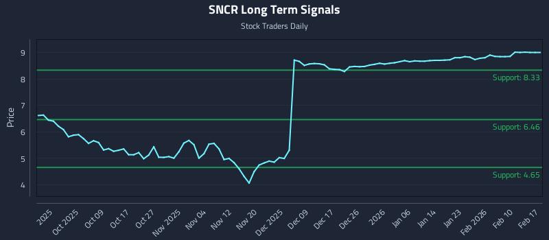SNCR Long Term Analysis for March 23 2026 SNCR Long Term Analysis for March 23 2026